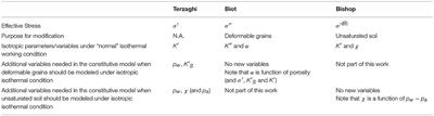 Relations and Links Between Soil Mechanics, Porous Media Physics, Physiochemical Theory, and Effective Medium Theory